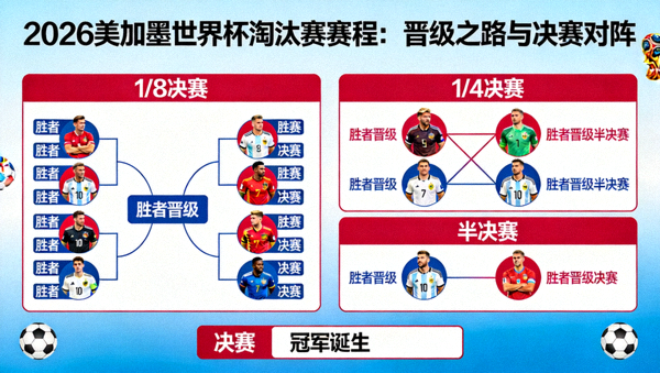 2026美加墨世界杯淘汰赛赛程：晋级之路与决赛对阵 配图