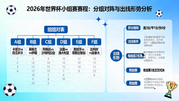 2026年世界杯小组赛赛程：分组对阵与出线形势分析 主视觉图，包含48支球队分组概览