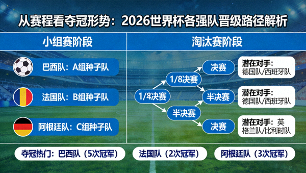 从赛程看夺冠形势：2026世界杯各强队晋级路径解析 配图