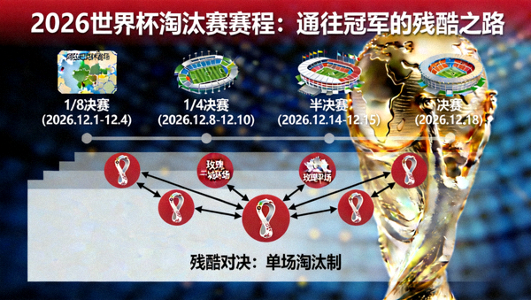 聚焦2026世界杯淘汰赛赛程：通往冠军的残酷之路 配图