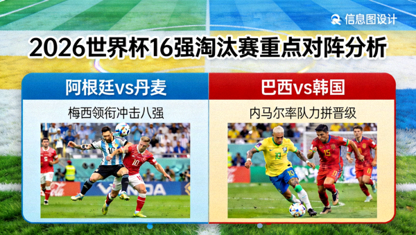 2026世界杯16强淘汰赛重点对阵分析：阿根廷vs丹麦、巴西vs韩国等焦点战前瞻，配图展示激烈对抗场景