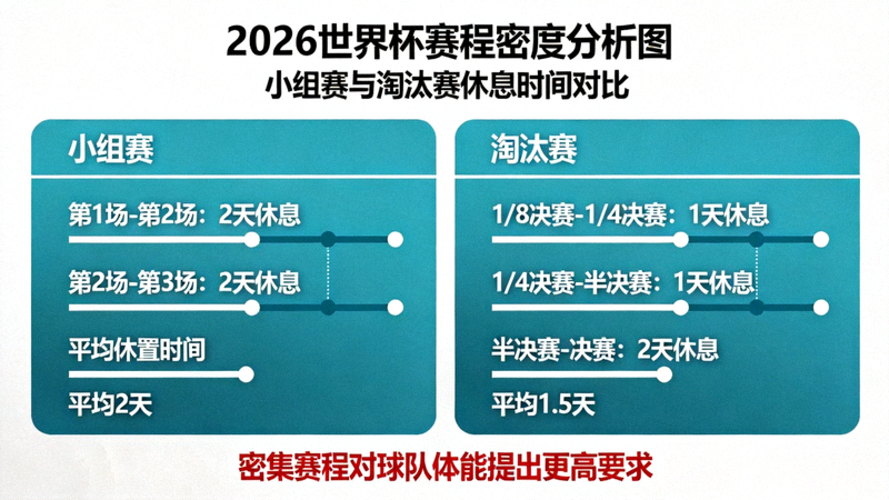 2026世界杯赛程密度分析图，显示小组赛与淘汰赛之间休息时间对比，密集赛程对球队体能提出更高要求