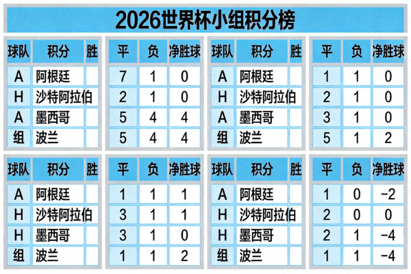 2026世界杯小组积分榜完整图表，展示各组球队积分、胜平负及净胜球数据