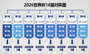 2026世界杯16强对阵树状图：8场比赛，胜者晋级8强