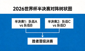2026世界杯半决赛对阵树状图：2场比赛，胜者晋级决赛
