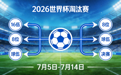 2026世界杯淘汰赛阶段图标：16强晋级之路，比赛日期从7月5日到7月14日