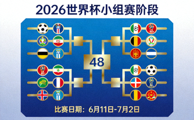 2026世界杯小组赛阶段图标：48支球队分组对阵，比赛日期从6月11日到7月2日